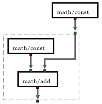 A compound node that contains another graph.
